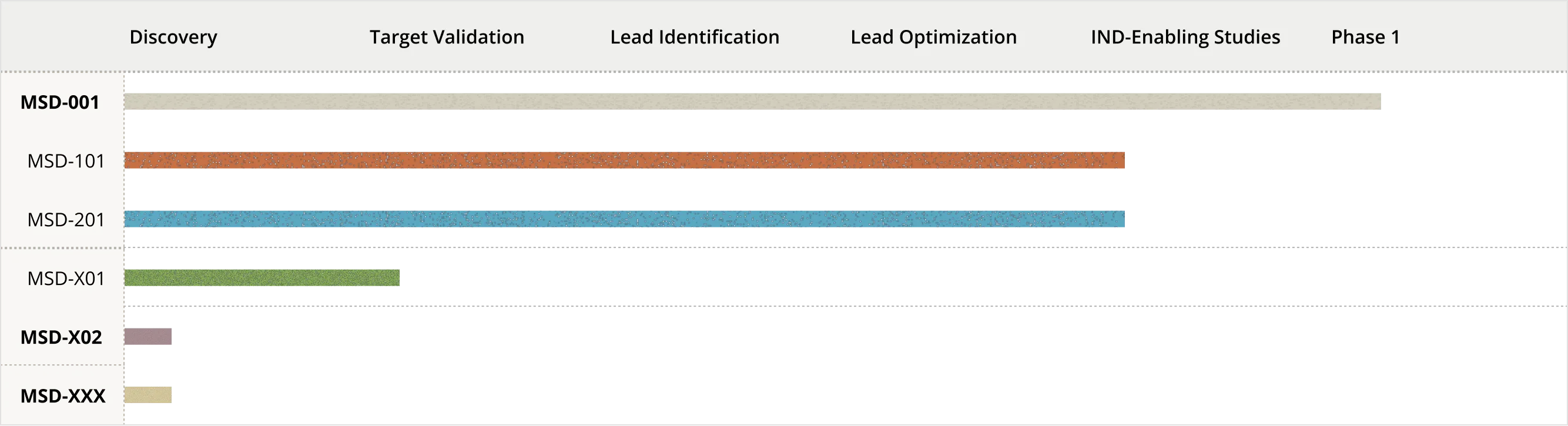 Diagram showing Mindstate's lead asset pipeline